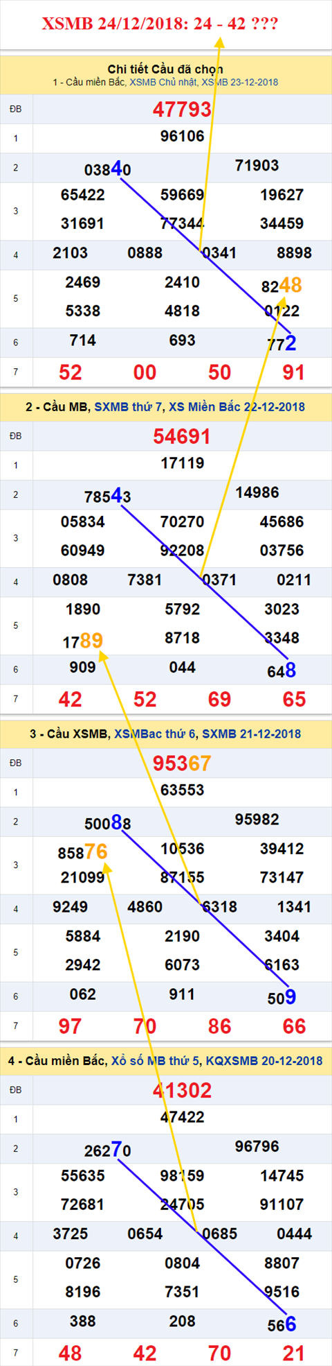 thong ke xsmb 24/12/2018 hinh anh