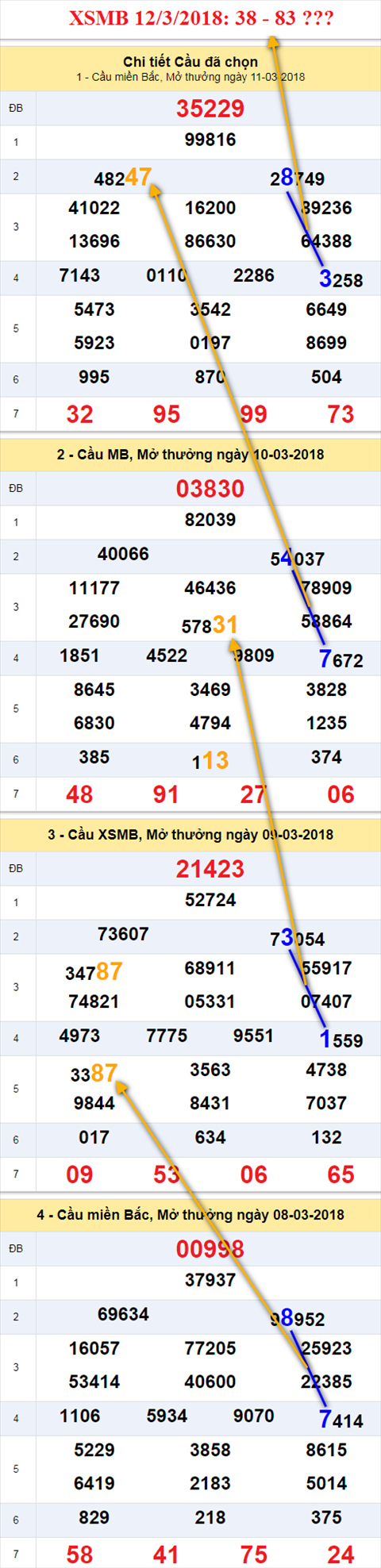 thong ke xsmb 12/3/2018 thong ke xsmb 12/3/2018