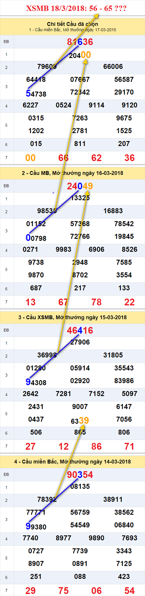 xsmb 18/3/2018