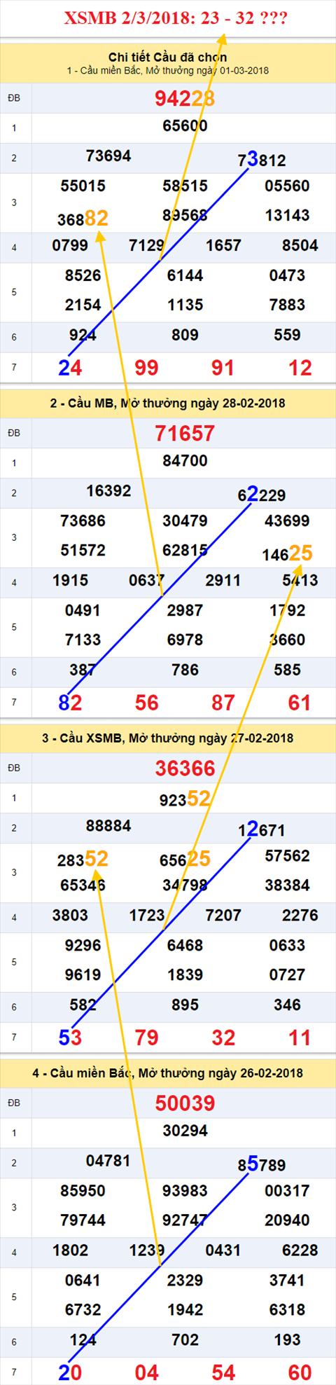 thong ke xsmb 2/3/2018 thong ke xsmb 2/3/2018