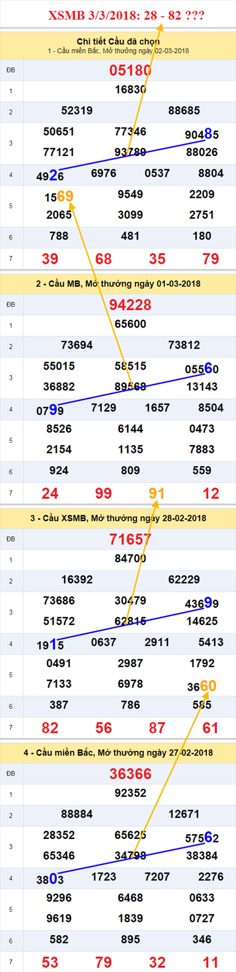 thong ke xsmb 3/3/2018 thong ke xsmb 3/3/2018