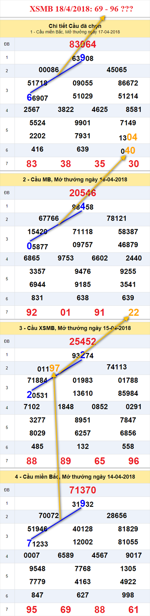 thong ke xsmb 18/4/2018 hinh anh