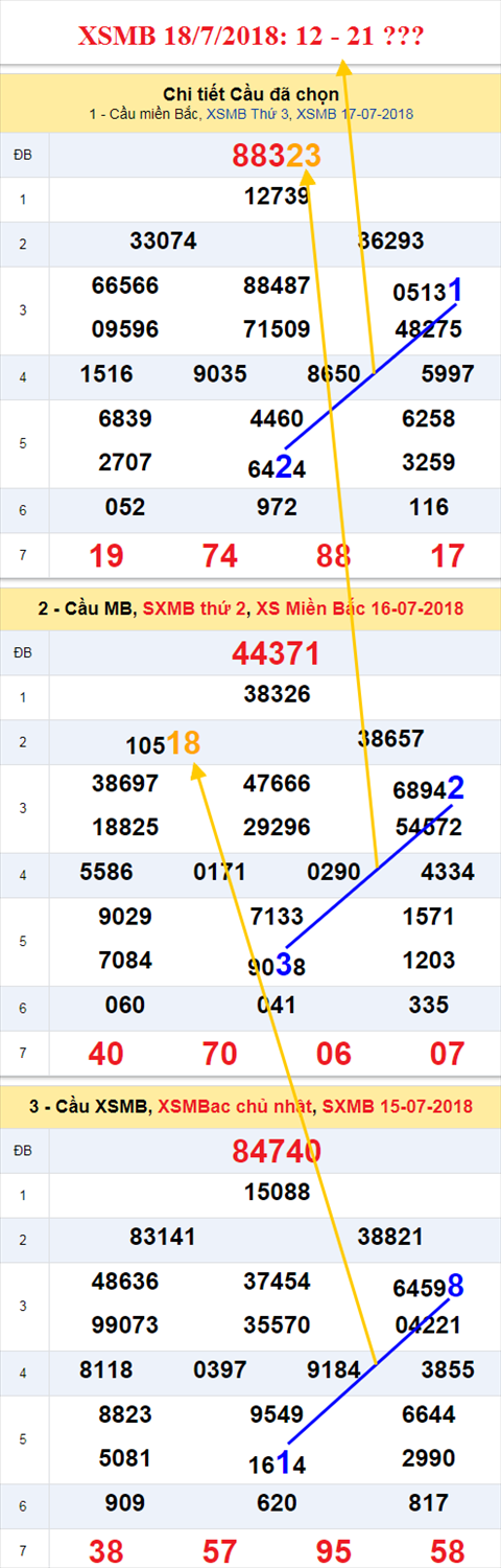 thong ke xsmb 18/7/2018 hinh anh