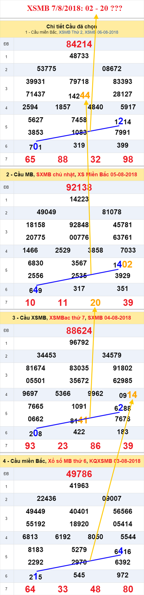thong ke xsmb 7/8/2018 hinh anh