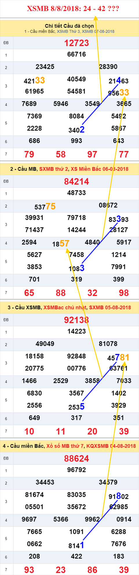 thong ke xsmb 8/8/2018 hinh anh