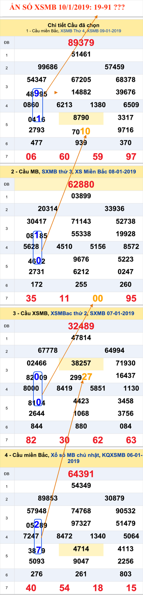 Thong ke XSMB 1012019 - Tham kham XSMB thu 5 hom nay 10-01 hinh anh