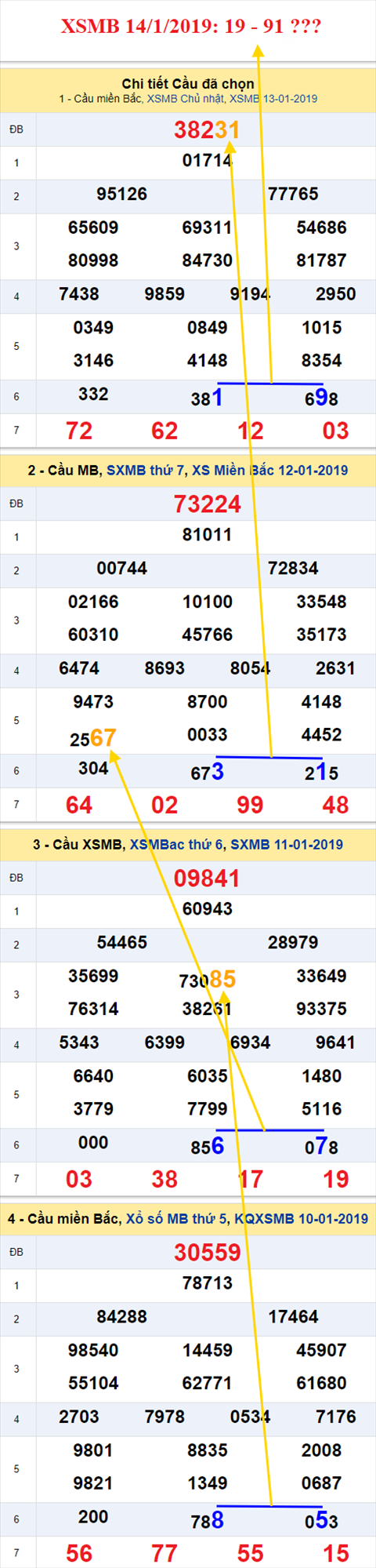 thong ke xsmb 14/1/2019 hinh anh