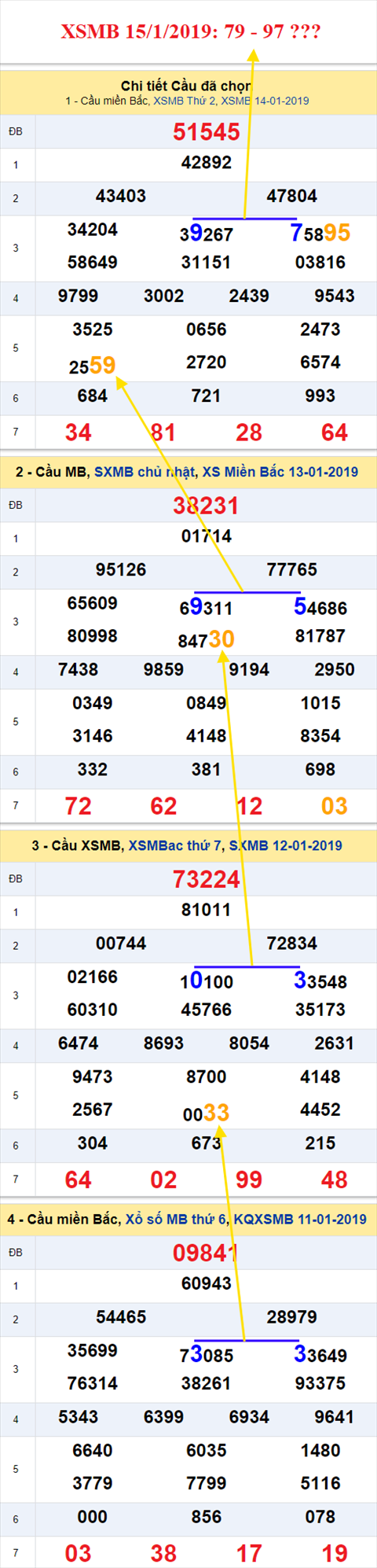 thong ke xsmb 15/1/2019 hinh anh