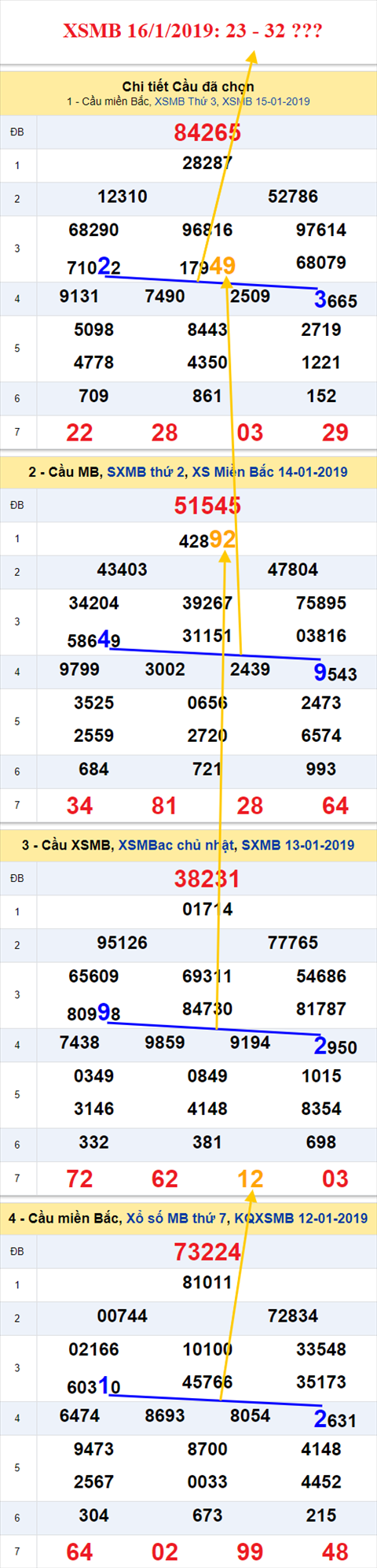 thong ke xsmb 16/1/2019 hinh anh