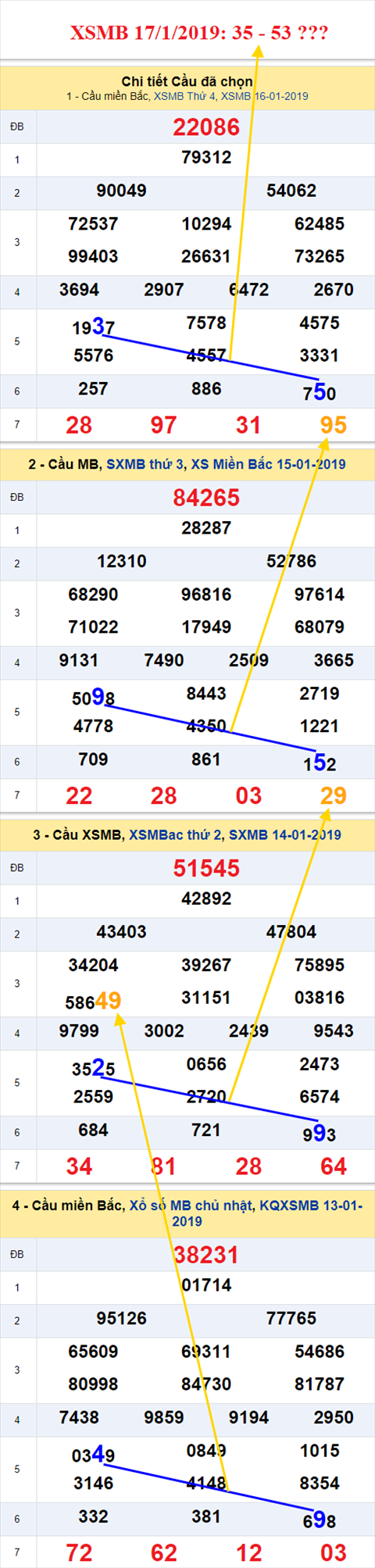 thong ke xsmb 17/1/2019 hinh anh