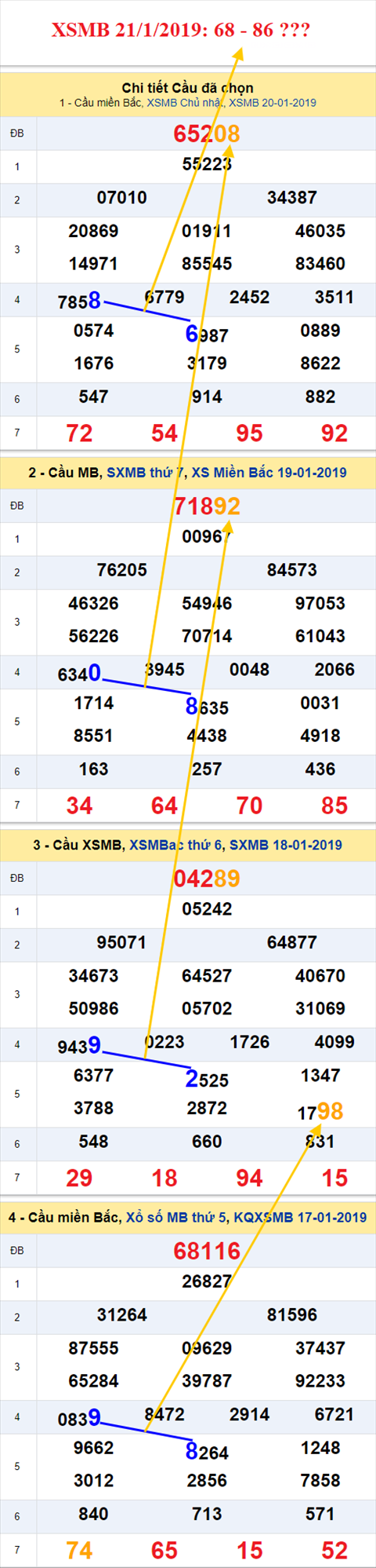 thong ke xsmb 21/1/2019 hinh anh