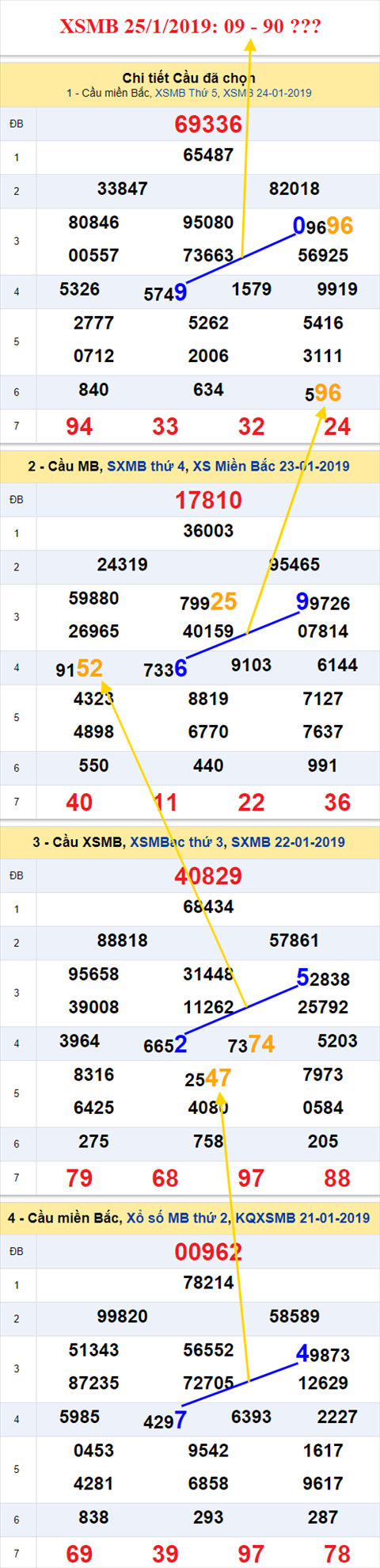 thong ke xsmb 25/1/2019 hinh anh