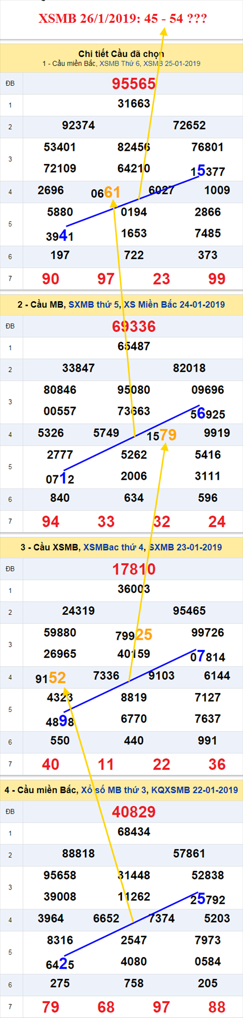 thong ke xsmb 26/1/2019 hinh anh