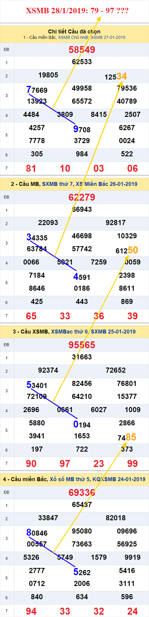 thong ke xsmb 28/1/2019 hinh anh