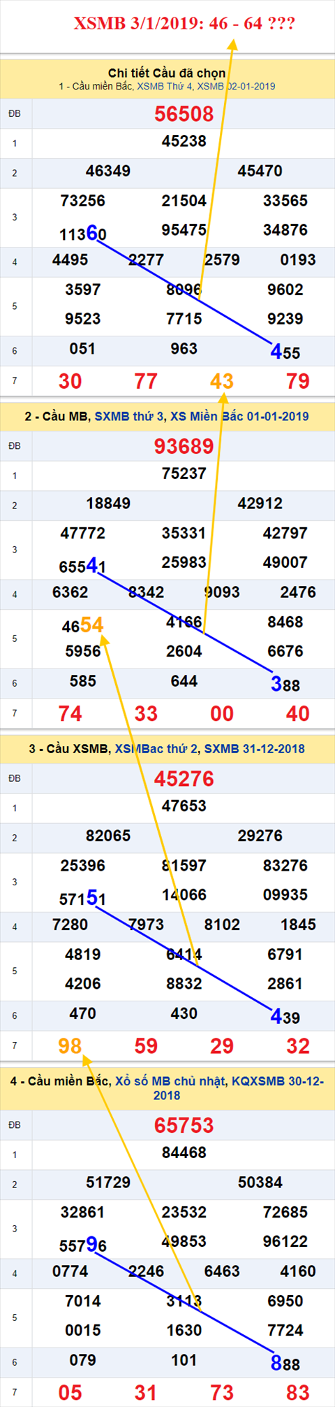 thong ke xsmb 3/1/2019 hinh anh 1