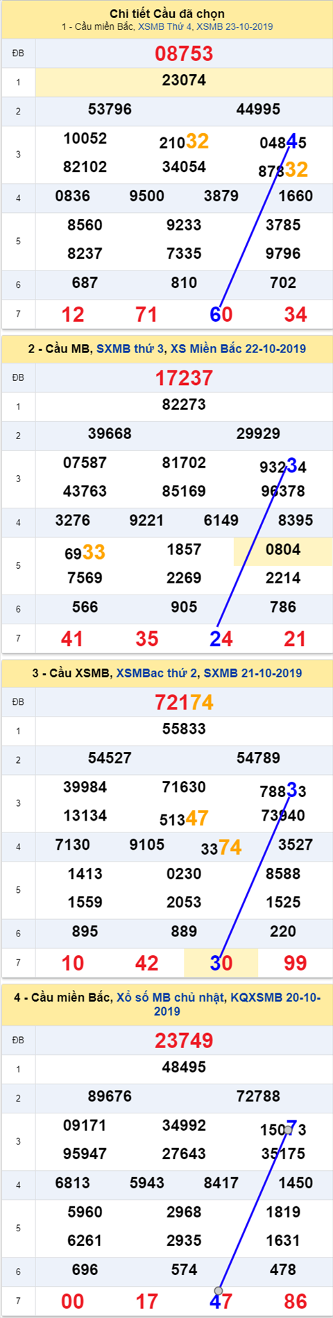 Thong ke XSMB 24102019 - Phan tich xo so Mien Bac 24-10 Thu 5 hinh anh
