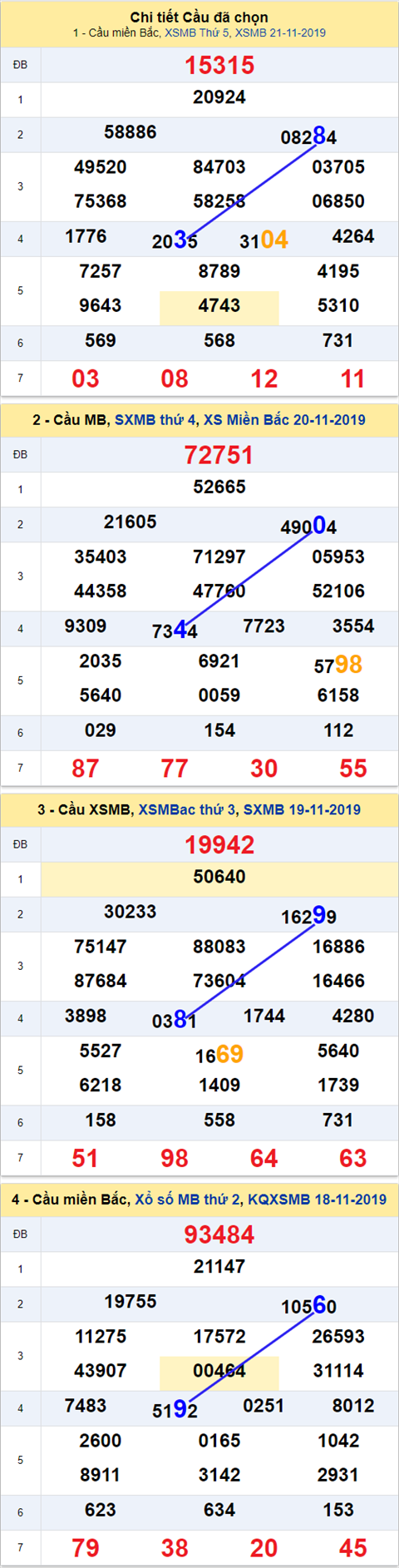 Thong ke XSMB 22112019 - Phan tich xo so Mien Bac 22-11 Thu 6 hinh anh