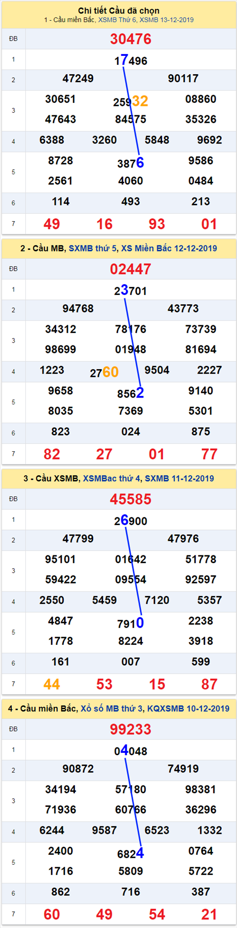Thống kê XSMB 14122019 hình ảnh Thong ke XSMB 14122019 hinh anh