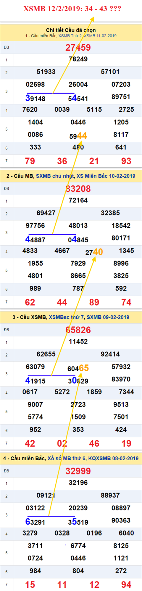 thong ke xsmb 12/2/2019 hinh anh