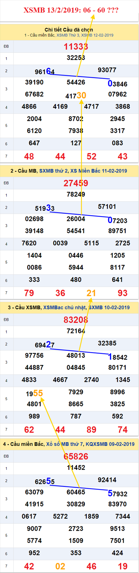 thong ke xsmb 13/2/2019 hinh anh