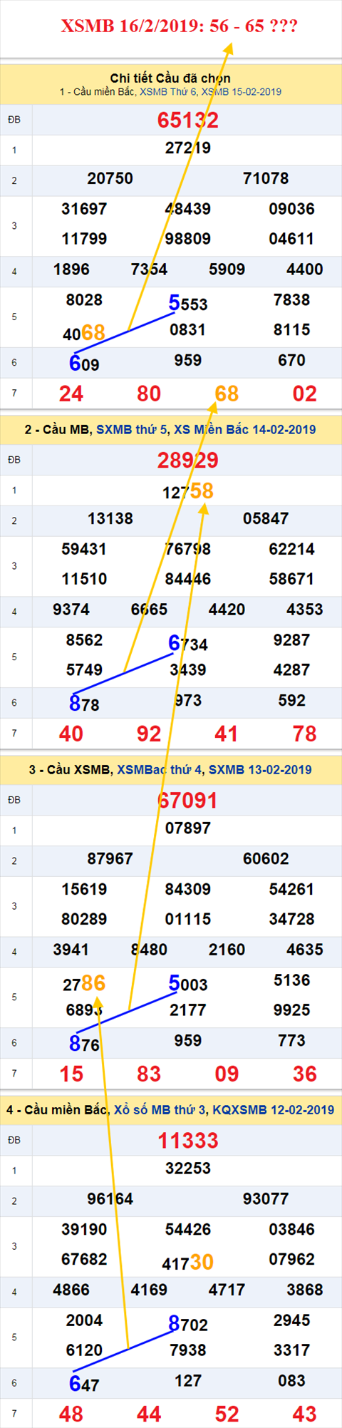 thong ke xsmb 16/2/2019 hinh anh