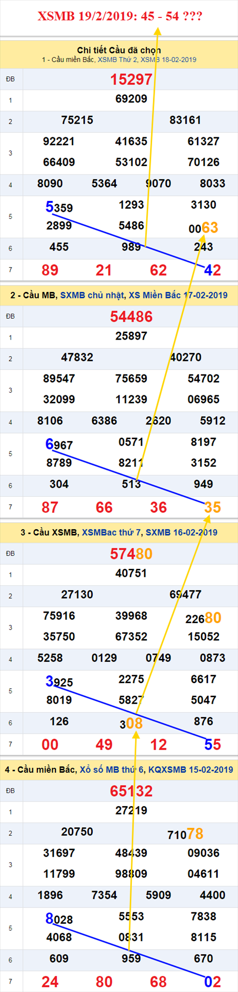 thong ke xsmb 19/2/2019 hinh anh