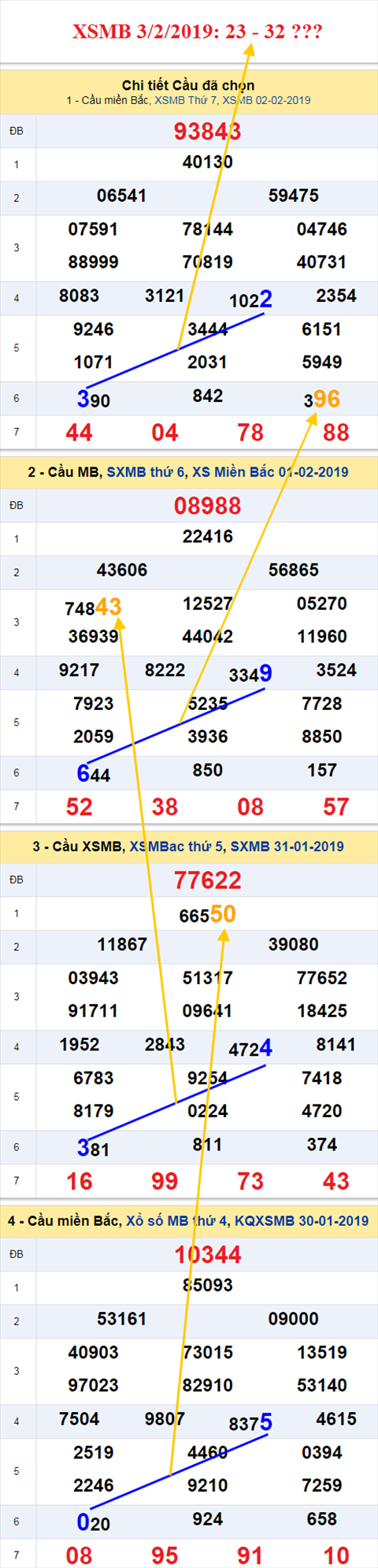 thong ke xsmb 3/2/2019 hinh anh