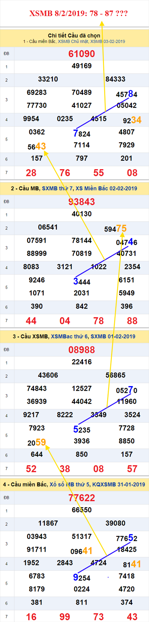 thong ke xsmb 8/2/2019 hinh anh