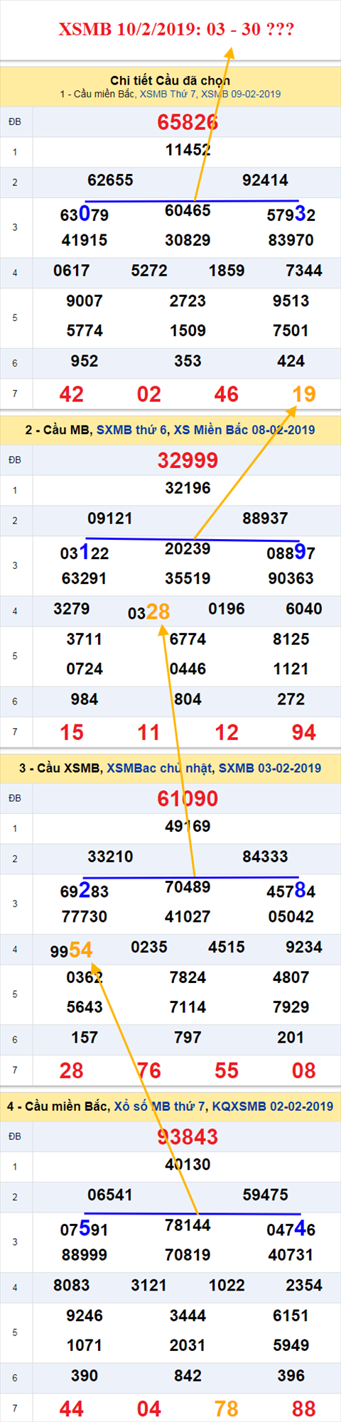 thong ke xsmb 10/2/2019 hinh anh