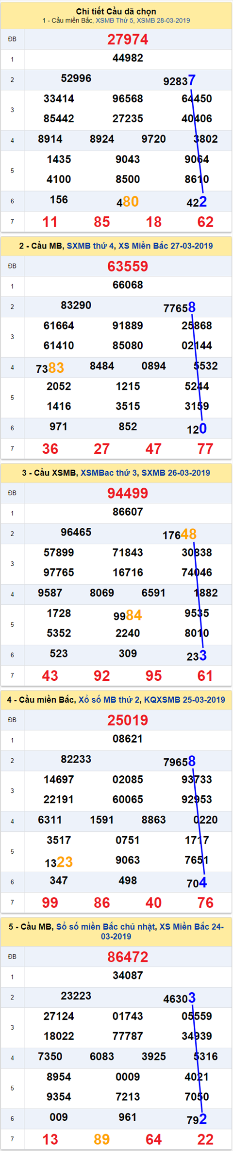 thong ke xsmb 29/3/2019 hinh anh 2