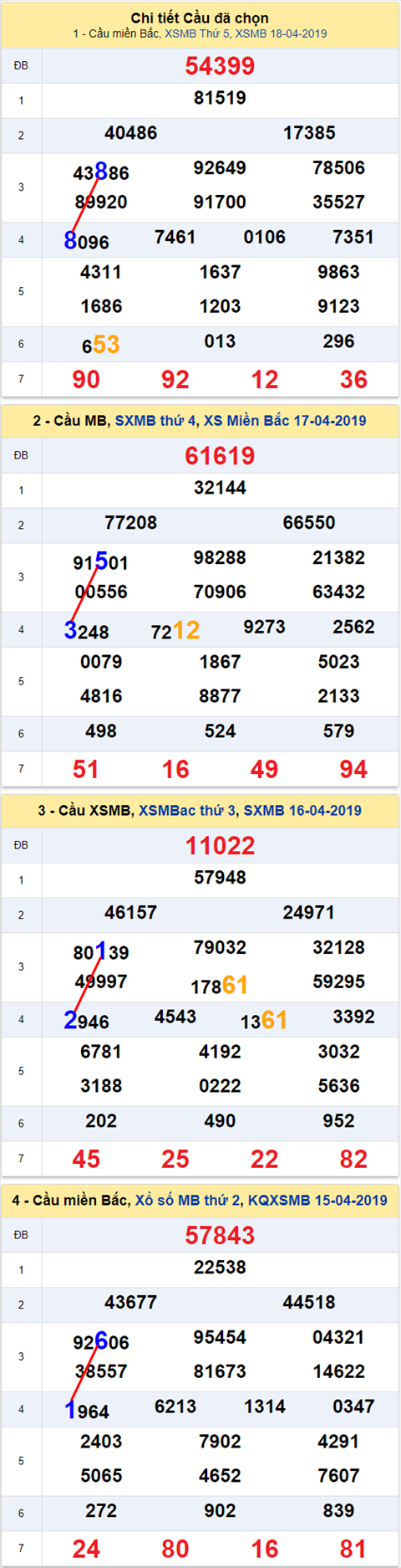 Lo kep XSMB 1942019 - An so lo kep Mien Bac 19-04 Thu 6 hinh anh