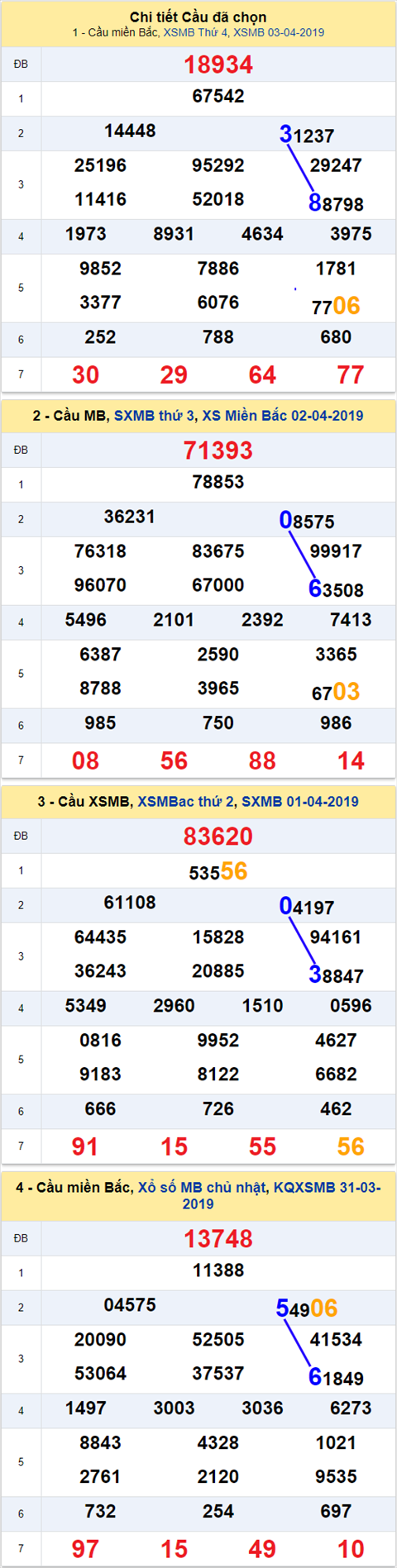 thong ke xsmb 4/4/2019 hinh anh