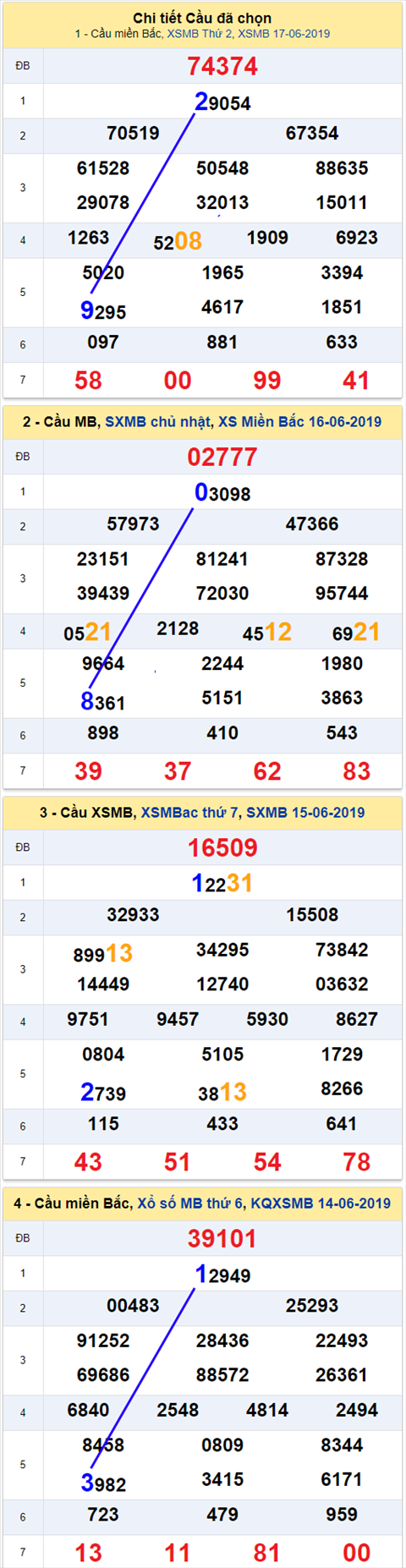 thong ke xsmb 18/6/2019 hinh anh thong ke xsmb 18/6/2019 hinh anh