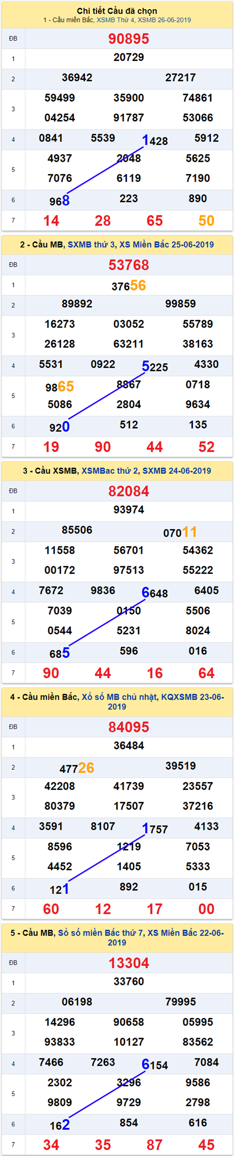 thong ke xsmb 27/6/2019 hinh anh