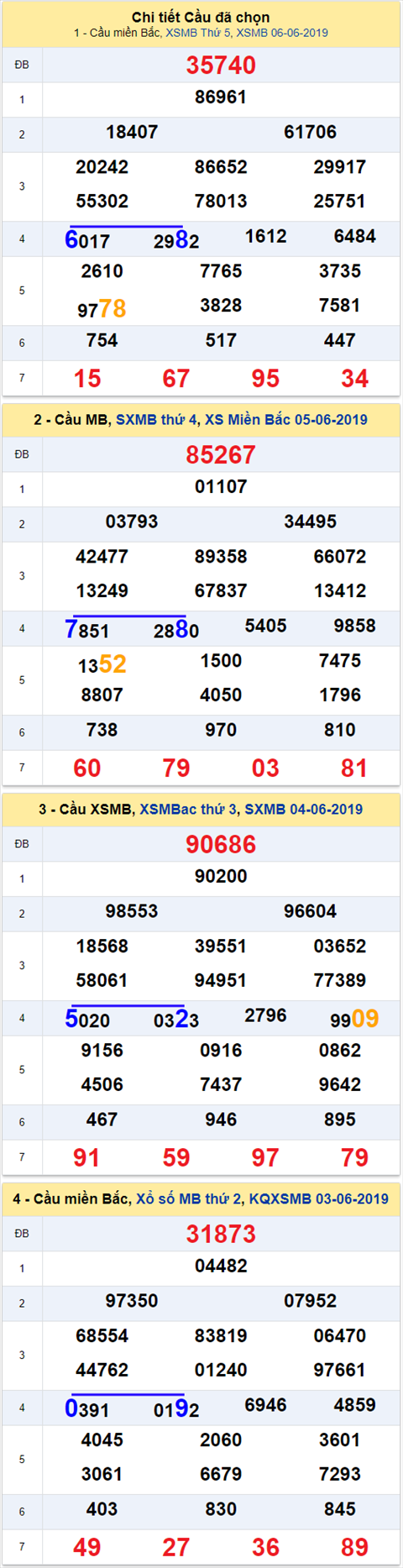 thong ke xsmb 7/6/2019 hinh anh 2 thong ke xsmb 7/6/2019 hinh anh 2