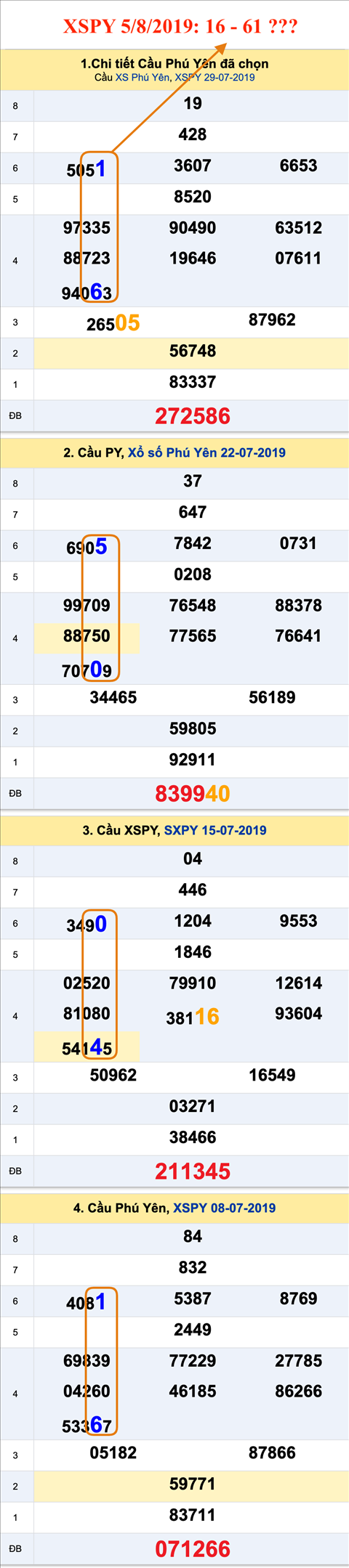 Tham khao An so XSPY 5-8-2019 Tham khao An so XSPY 5-8-2019