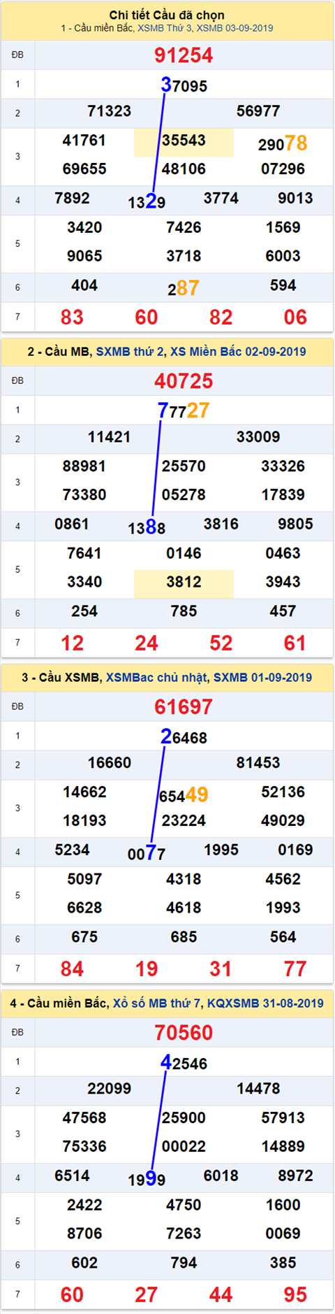 Thống kê XSMB 492019 - Phân tích xổ số Miền Bắc 04-09 Thứ 4 hình ảnh Thong ke XSMB 492019 - Phan tich xo so Mien Bac 04-09 Thu 4 hinh anh