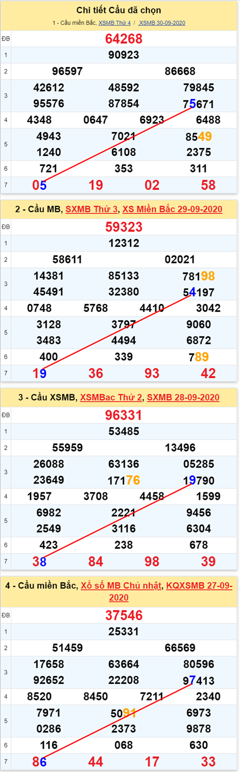 Lo kep XSMB 01102020 - Phan tich so kep Mien Bac 01-10 thu 5 hinh anh 2