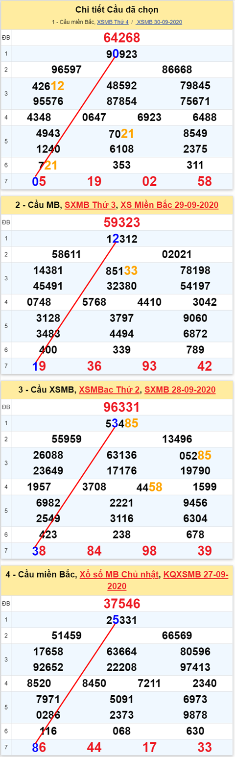 Lo kep XSMB 01102020 - Phan tich so kep Mien Bac 01-10 thu 5 hinh anh