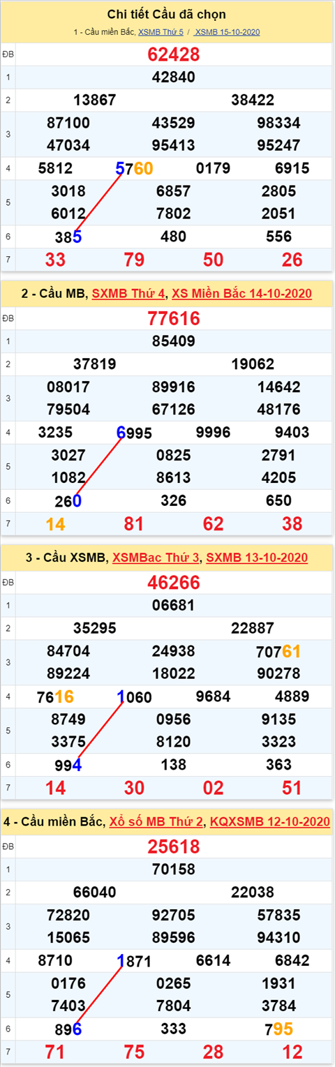 Lo kep XSMB 16102020 - Phan tich so kep Mien Bac 16-10 thu 6 hinh anh 2