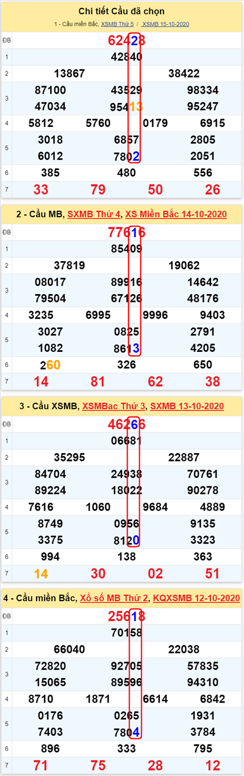 Lo kep XSMB 16102020 - Phan tich so kep Mien Bac 16-10 thu 6 hinh anh
