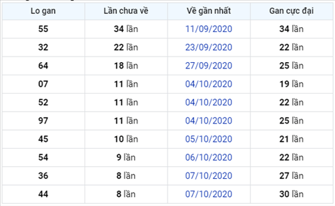 Thong ke XSMB Thu 6 ngay 16102020-Phan tich XS Mien Bac hinh anh 3