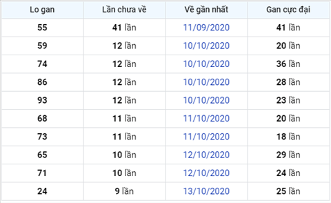 Thống kê XSMB Thứ 6 ngày 23102020-Phân tích XS Miền Bắc hình ảnh 3 Thong ke XSMB Thu 6 ngay 23102020-Phan tich XS Mien Bac hinh anh 3