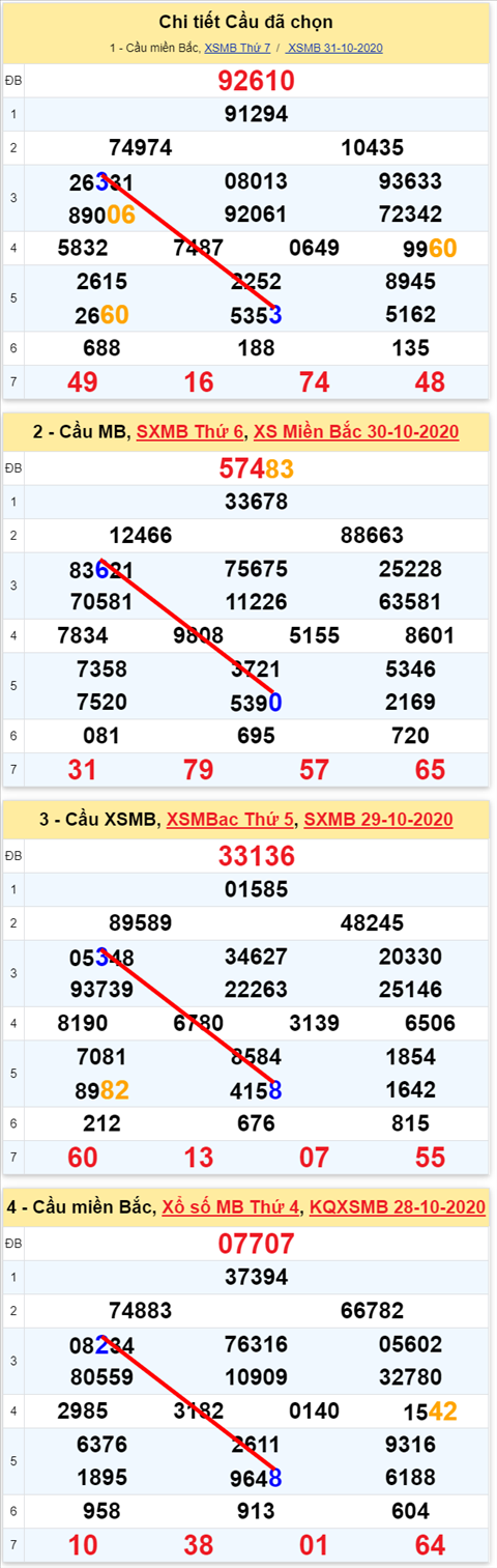 Lo kep XSMB 01112020 - Phan tich so kep Mien Bac 01-11 chu nhat hinh anh 2