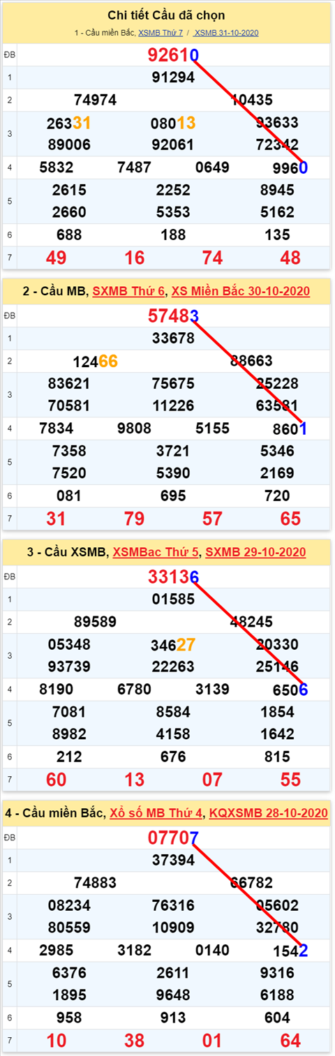 Lo kep XSMB 01112020 - Phan tich so kep Mien Bac 01-11 chu nhat hinh anh