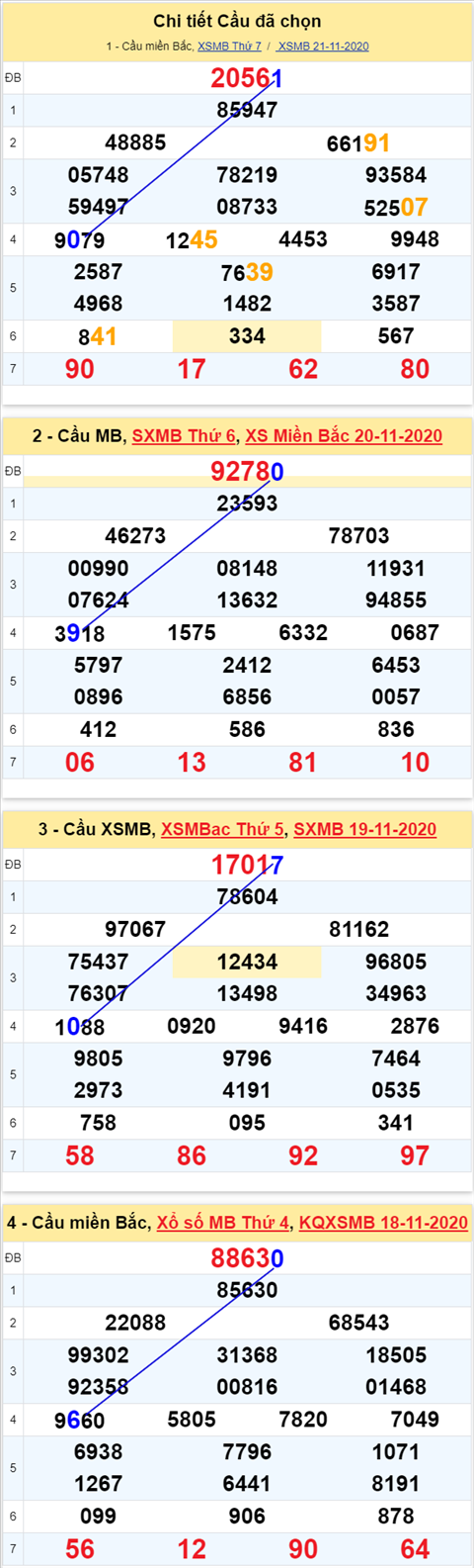 Thống kê XSMB 22112020 - Phân tích xổ số Miền Bắc hôm nay Chủ Nhật hình ảnh 4 Thong ke XSMB 22112020 - Phan tich xo so Mien Bac hom nay Chu Nhat hinh anh 4
