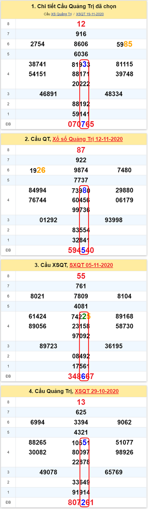 Thống kê XSMT 26112020 - Phân tích Xổ số Miền Trung 26-11Thứ 5 hình ảnh 3 Thong ke XSMT 26112020 - Phan tich Xo so Mien Trung 26-11Thu 5 hinh anh 3