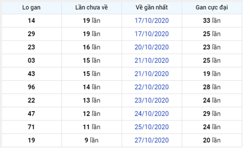 thong-ke-lo-gan-xsmb-thu-6-ngay-06-11-2020-xs thong-ke-lo-gan-xsmb-thu-6-ngay-06-11-2020-xs