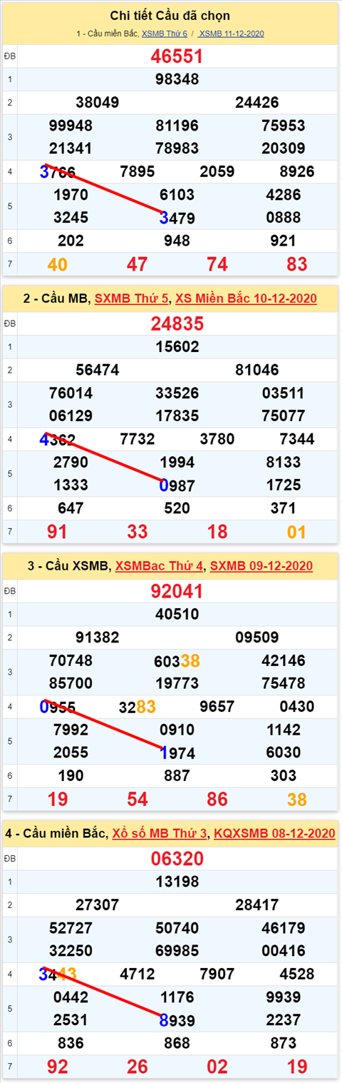 Loto kép XSMB 12122020 - Phân tích số kép Miền Bắc 12-12 thứ 7 2 Loto kép XSMB 12122020 - Phân tích số kép Miền Bắc 12-12 thứ 7 2