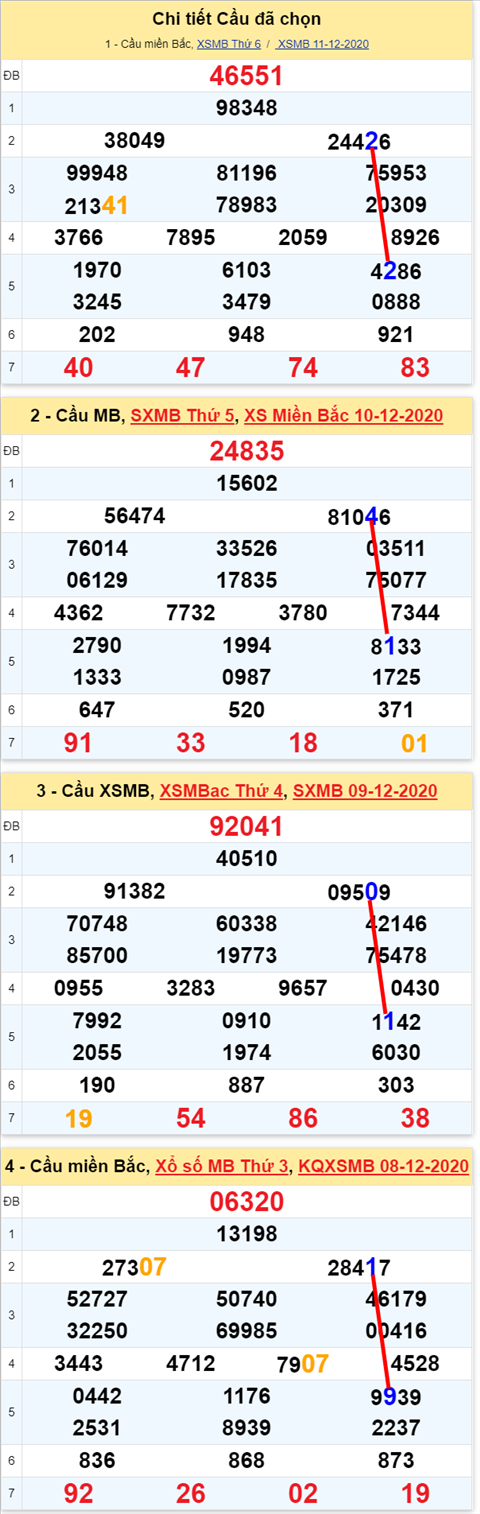 Loto kép XSMB 12122020 - Phân tích số kép Miền Bắc 12-12 thứ 7 1 Loto kép XSMB 12122020 - Phân tích số kép Miền Bắc 12-12 thứ 7 1
